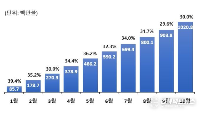2024년 월별 라면 수출액