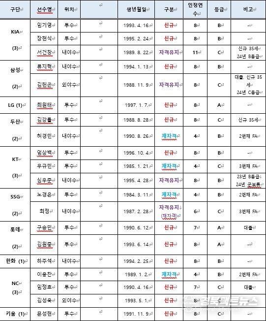 2025년 FA 승인 선수 명단