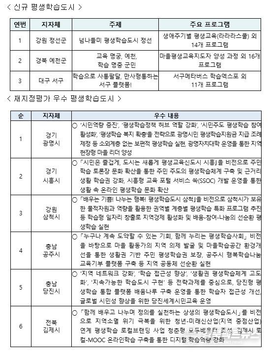 2024년 신규 평생학습도시 및 재지정평가 우수도시 개요