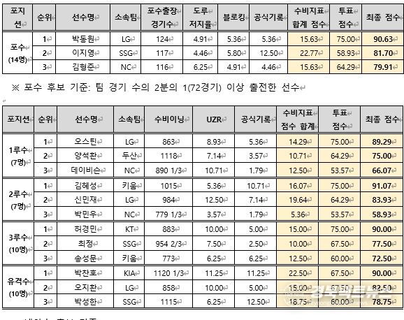 2024 KBO 수비상 포수, 내야수 부문 결과