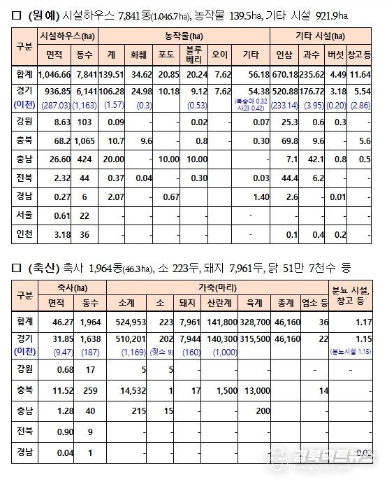 대설 피해 세부현황(12월 4일 기준)