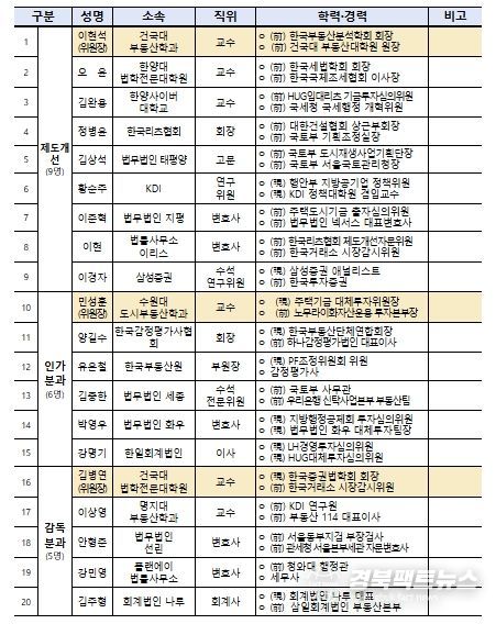 「리츠 자문위원회」 자문위원 위촉(20명)