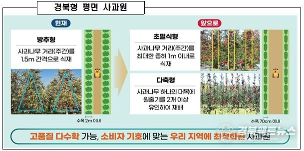 스마트 과수특화단지’농식품부 신규 공모사업에 선정