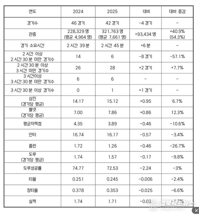 2024-2025 시범경기 기록 비교 표