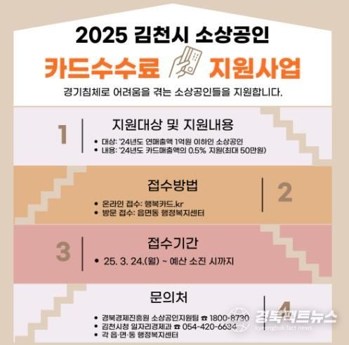 김천시, 연 매출 1억 원 이하 소상공인카드수수료 지원