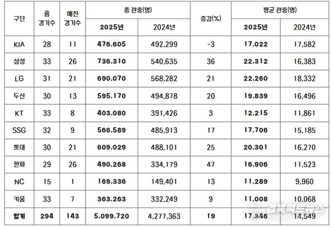 2025년 구단별 관중 현황(2024-2025 홈 경기수 비교)