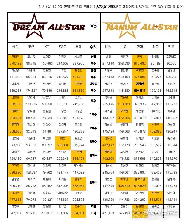 2025 신한 SOL뱅크 KBO 올스타 ‘베스트12’ 팬 투표 1차 중간 집계 결과