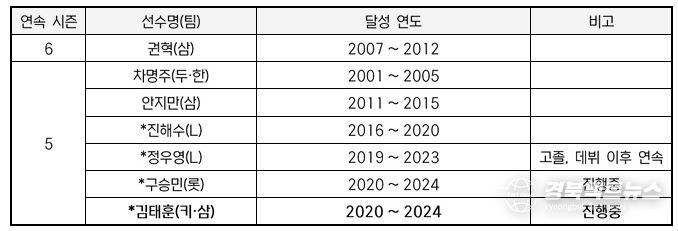 연속 시즌 10홀드(5시즌 이상)