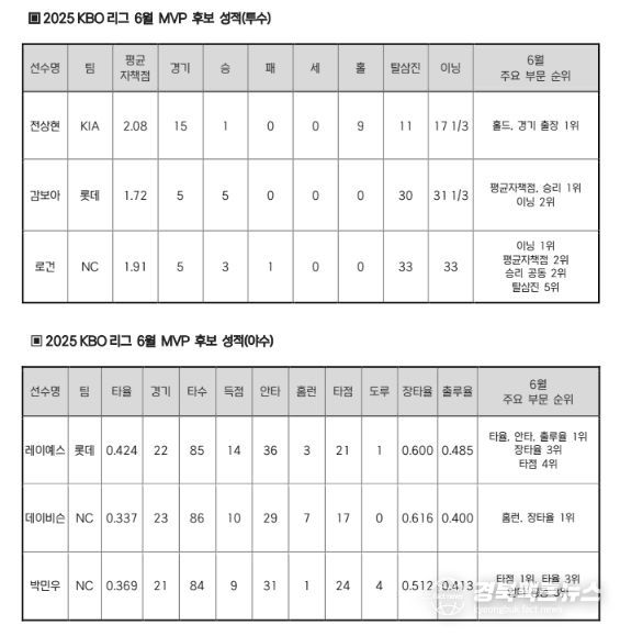 2025 신한 SOL뱅크 KBO 리그 6월 월간 MVP 후보 성적