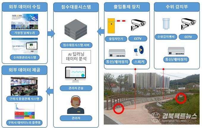 구미시, 도시하천 침수 대응에 '스마트 기술' 입힌다