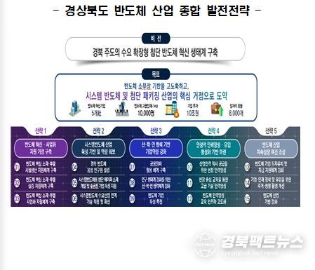 경상북도 반도체 산업 종합 발전전략
