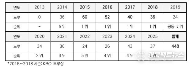 LG 박해민 연도별 도루 및 순위