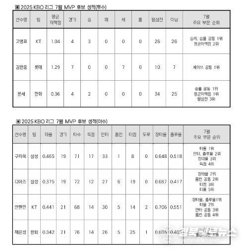 2025 신한 SOL뱅크 KBO 리그 7월 월간 MVP 후보 성적
