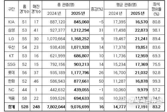 2025년 구단별 관중 현황(2024-2025 홈 경기수 비교)