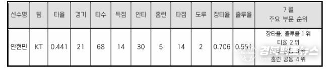 KT 안현민 7월 KBO 리그 성적