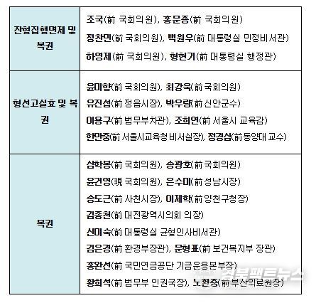 정치인, 주요공직자 주요 사면 대상자