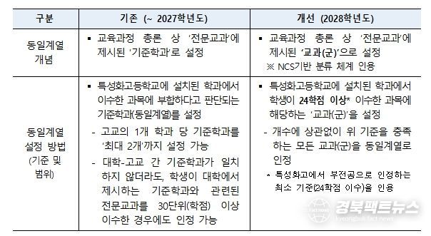 개선사항(전-후 비교)