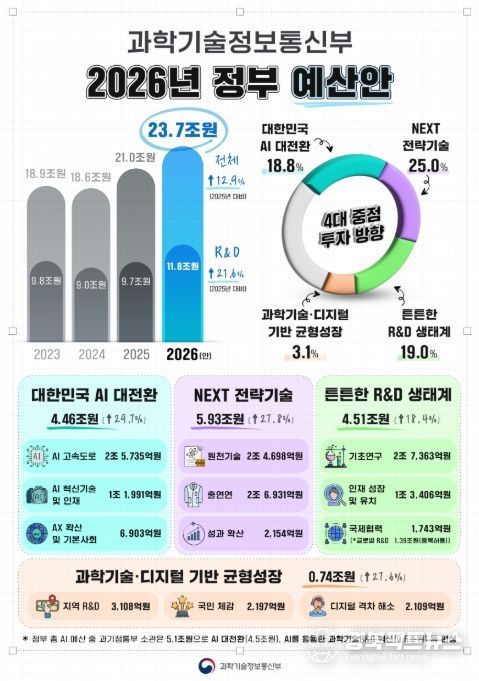한눈에 보는 과기정통부 2026년도 정부 예산안