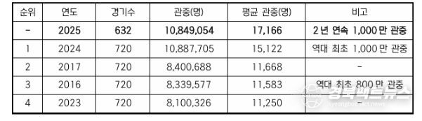 역대 KBO 리그 최다 관중 연도 순위