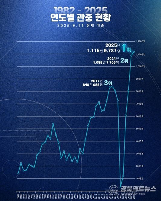 연도별 관중 현황(1982~2025)