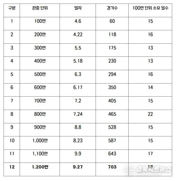 2025 KBO 리그 100만 단위 관중 달성 일자