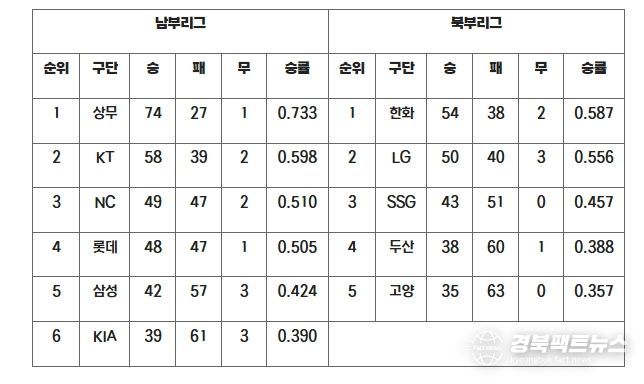 2025 KBO 퓨처스리그 팀 순위