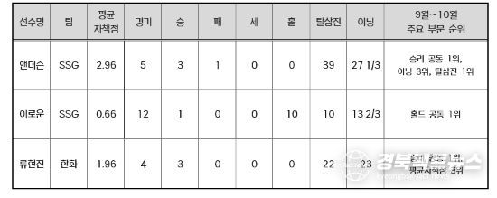 2025 신한 SOL뱅크 KBO 리그 9~10월 MVP 후보 성적(투수)