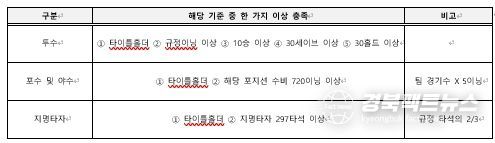 . KBO 골든글러브 후보 선정 기준