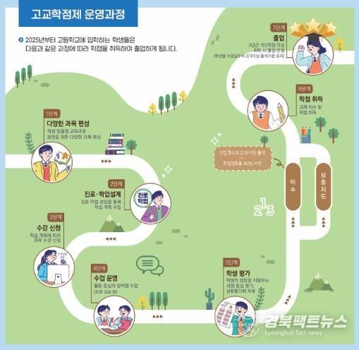경북교육청, 고교학점제 순항을 위한 촘촘한 지원에 총력 기울여