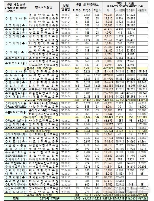 재외한국교육원 현황(’25.4.1.)