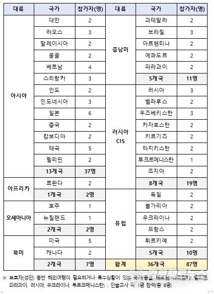 2025년 해외 청소년 한국어교육 연수 대륙·국가별 참가 현황