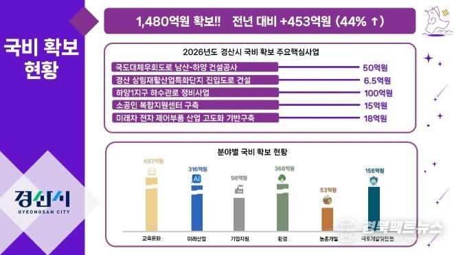 경산시, 전년 대비 44% 증가한 국비 1,480억 원 확보