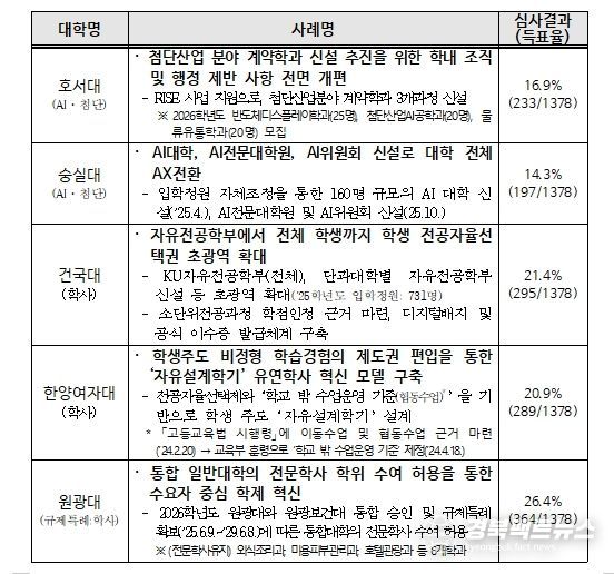 대학규제혁신 우수사례 국민심사 결과
