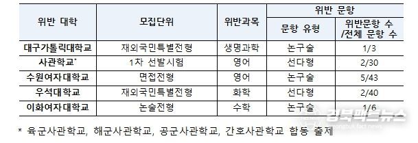 2025학년도 위반 대학 현황