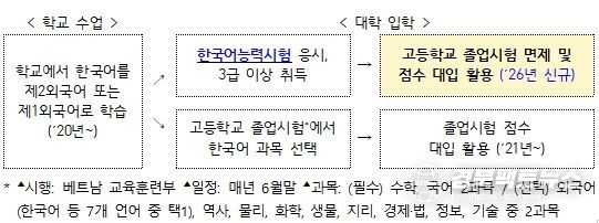 베트남 정규학교 내 한국어교육 제도 개요