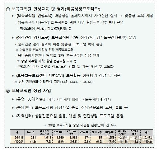 보육교직원 마음건강 지원 현황(