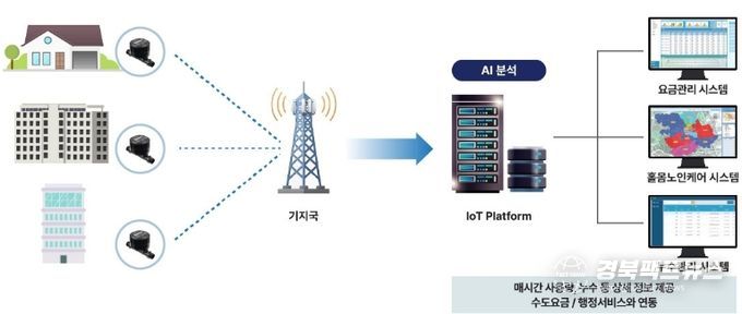 포항시가 시민 편의 증진과 수도 행정 효율화를 위해 전국 기초자치단체 최초로 추진하는 ‘상수도 원격검침시스템 AI 고도화 사업’ 도식.