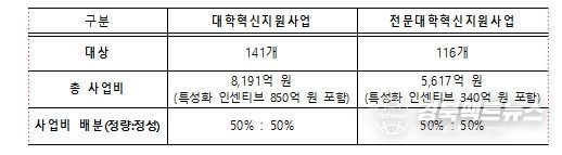 2026년 대학‧전문대학 혁신지원사업 개요