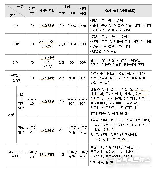영역/과목별 출제 범위, 문항 유형 및 배점